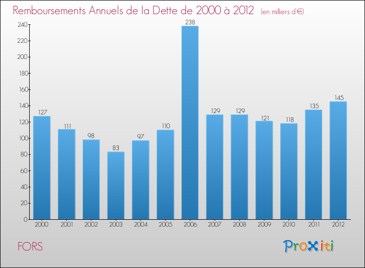Evolution de l'annuité de la dette pour la commune de FORS de 2000 à 2012 Annuités de la dette pour FORS de 2000 à 2012