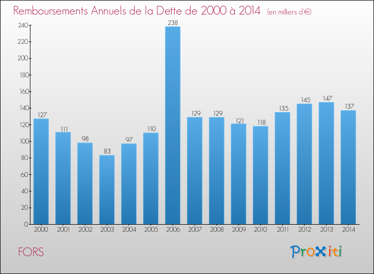 Evolution de l'annuité de la dette pour la commune de FORS de 2000 à 2014 Annuités de la dette pour FORS de 2000 à 2014