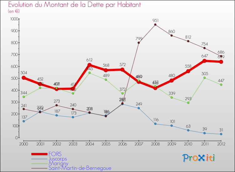 Evolution de la dette par habitant pour la commune de FORS et les communes proches de 2000 à 2012 Comparaison de la dette par habitant pour FORS et les communes voisines de 2000 à 2012