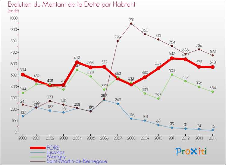 Evolution de la dette par habitant pour la commune de FORS et les communes proches de 2000 à 2014 Comparaison de la dette par habitant pour FORS et les communes voisines de 2000 à 2014
