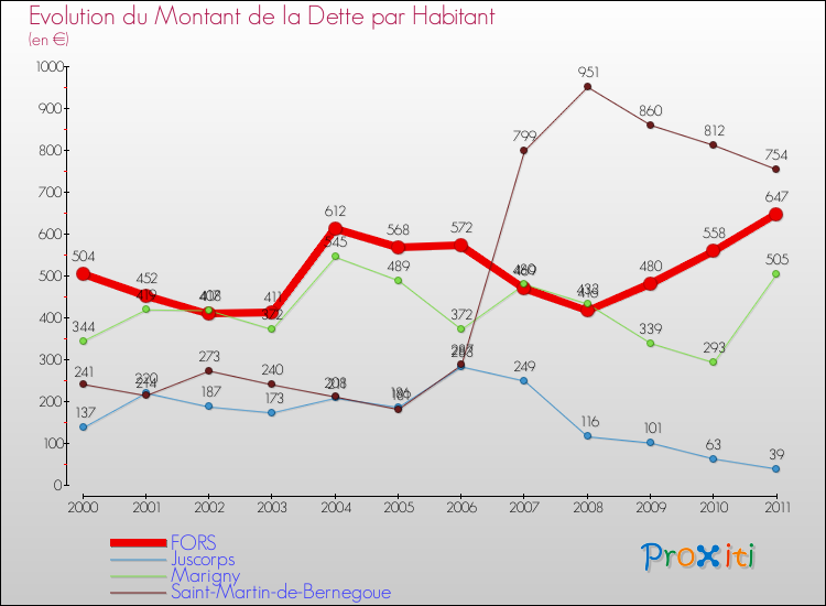 Evolution de la dette par habitant pour la commune de FORS et les communes proches Comparaison de la dette par habitant pour FORS et les communes voisines