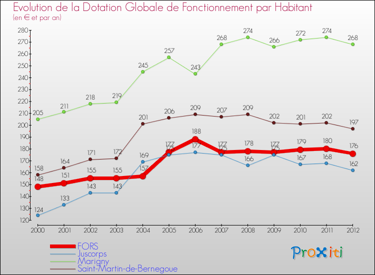 Evolution et montant de la dotation globale de fonctionnement par Habitant pour FORS et les communes proches Comparaison des dotations globales de fonctionnement par habitant pour FORS et les communes voisines