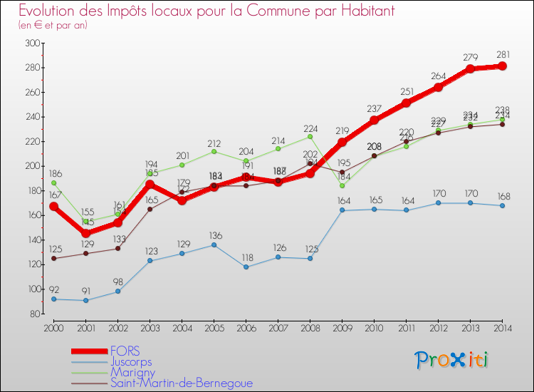 Evolution et montant des impôts locaux par Habitant pour FORS et les communes proches de 2000 à 2014 Comparaison des impôts locaux par habitant pour FORS et les communes voisines de 2000 à 2014