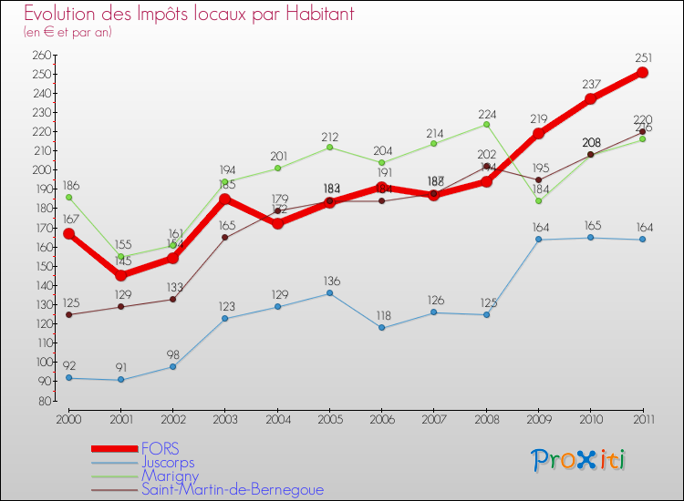 Evolution et montant des impôts locaux par Habitant pour FORS et les communes proches Comparaison des impôts locaux par habitant pour FORS et les communes voisines