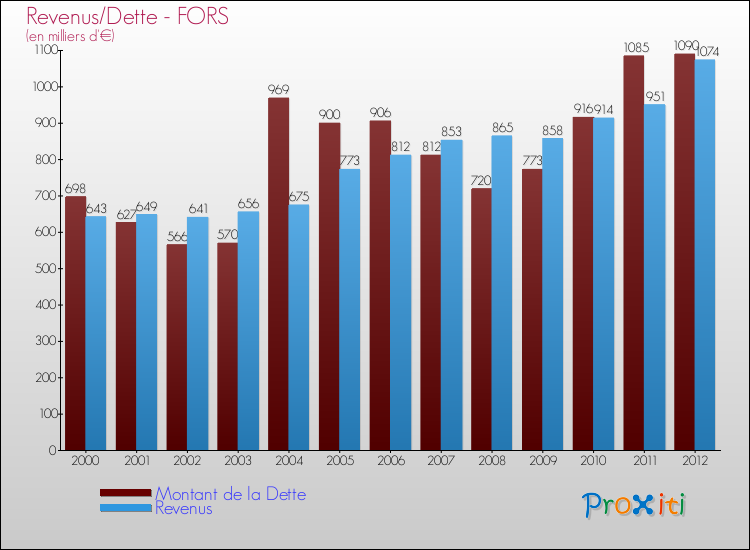 Evolution comparée de la dette et des revenus pour la commune de FORS de 2000 à 2012 Comparaison de la dette et des revenus pour FORS de 2000 à 2012