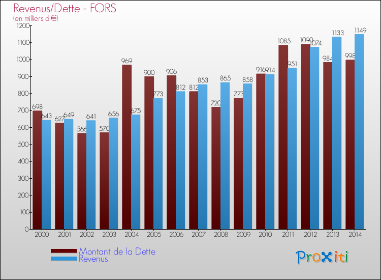 Evolution comparée de la dette et des revenus pour la commune de FORS de 2000 à 2014 Comparaison de la dette et des revenus pour FORS de 2000 à 2014
