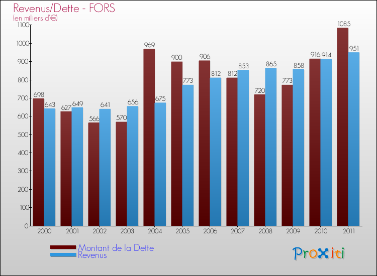 Evolution comparée de la dette et des revenus pour la commune de FORS de 2000 à 2011 Comparaison de la dette et des revenus pour FORS de 2000 à 2011