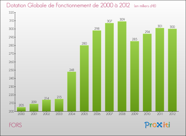 Evolution du montant de la Dotation Globale de Fonctionnement pour la commune de FORS de 2000 à 2012 Evolution du montant de la Dotation Globale de Fonctionnement pour FORS de 2000 à 2012
