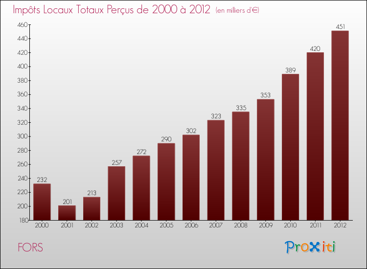 Evolution des Impôts Locaux pour la commune de FORS de 2000 à 2012 Evolution des Impôts Locaux pour FORS de 2000 à 2012