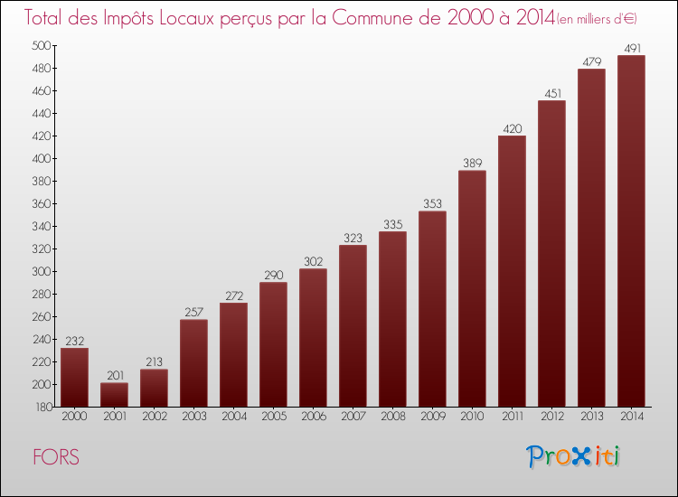 Evolution des Impôts Locaux pour la commune de FORS de 2000 à 2014 Evolution des Impôts Locaux pour FORS de 2000 à 2014