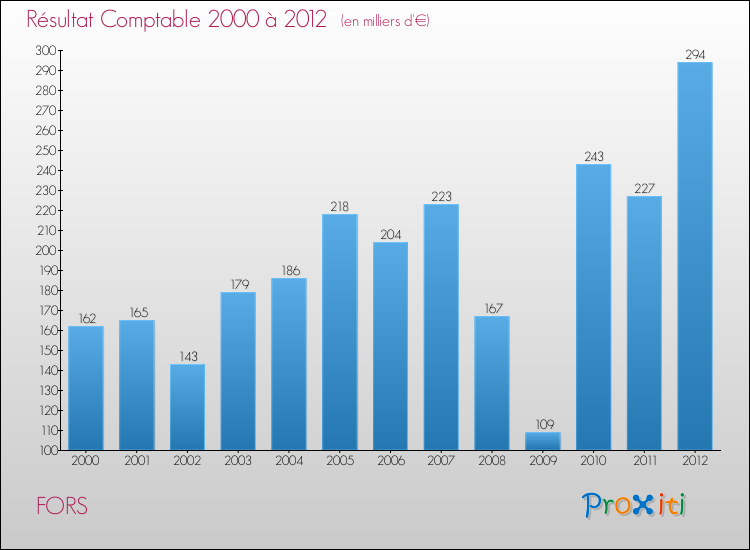 Evolution du résultat comptable pour la commune de FORS de 2000 à 2012 Evolution du résultat comptable pour FORS de 2000 à 2012