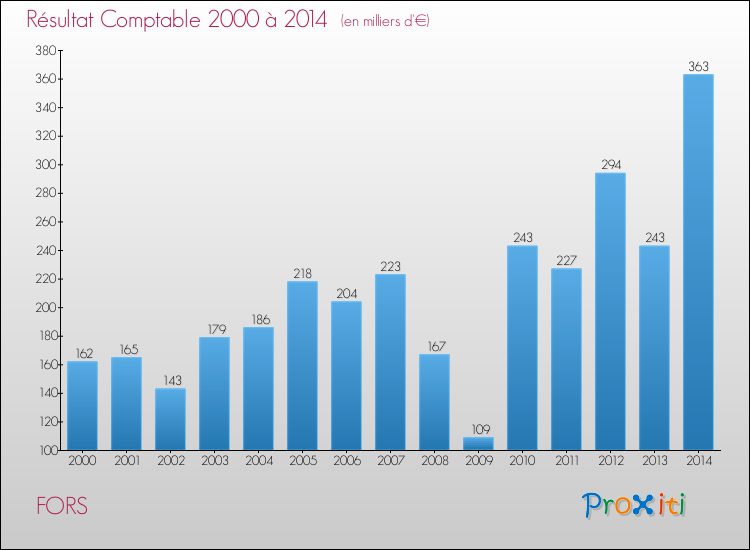 Evolution du résultat comptable pour la commune de FORS de 2000 à 2014 Evolution du résultat comptable pour FORS de 2000 à 2014