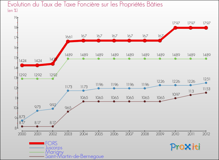 Evolution du taux de la taxe foncière sur le bati pour FORS et les communes proches de 2000 à 2012 Comparaison des taux de taxe foncière sur le bati pour FORS et les communes voisines de 2000 à 2012