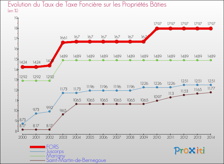 Evolution du taux de la taxe foncière sur le bati pour FORS et les communes proches de 2000 à 2014 Comparaison des taux de taxe foncière sur le bati pour FORS et les communes voisines de 2000 à 2014
