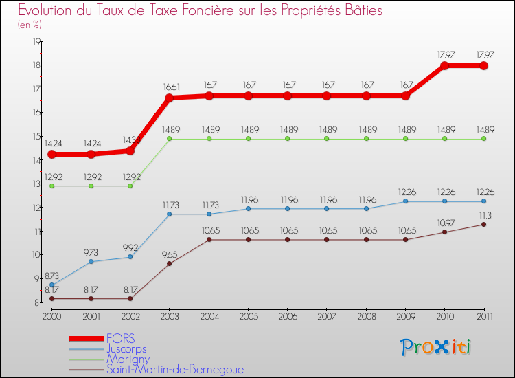 Evolution du taux de la taxe foncière sur le bati pour FORS et les communes proches Comparaison des taux de taxe foncière sur le bati pour FORS et les communes voisines