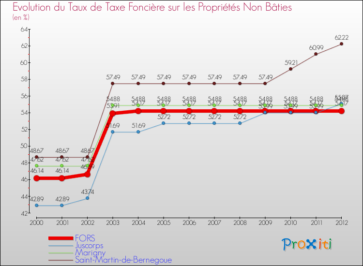 Evolution du taux de la taxe foncière sur les immeubles et terrains non batis pour FORS et les communes proches de 2000 à 2012 Comparaison des taux de la taxe foncière sur les immeubles et terrains non batis pour FORS et les communes voisines de 2000 à 2012