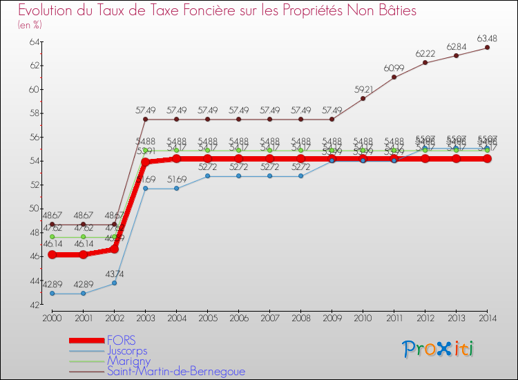 Evolution du taux de la taxe foncière sur les immeubles et terrains non batis pour FORS et les communes proches de 2000 à 2014 Comparaison des taux de la taxe foncière sur les immeubles et terrains non batis pour FORS et les communes voisines de 2000 à 2014