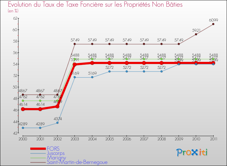 Evolution du taux de la taxe foncière sur les immeubles et terrains non batis pour FORS et les communes proches Comparaison des taux de la taxe foncière sur les immeubles et terrains non batis pour FORS et les communes voisines