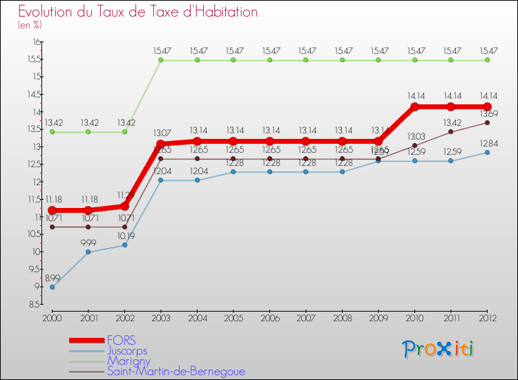 Evolution du taux de la taxe d'habitation pour FORS et les communes proches Comparaison des taux de la taxe d'habitation pour FORS et les communes voisines
