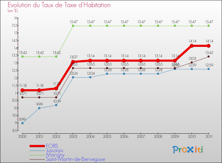Evolution du taux de la taxe d'habitation pour FORS et les communes proches Comparaison des taux de la taxe d'habitation pour FORS et les communes voisines