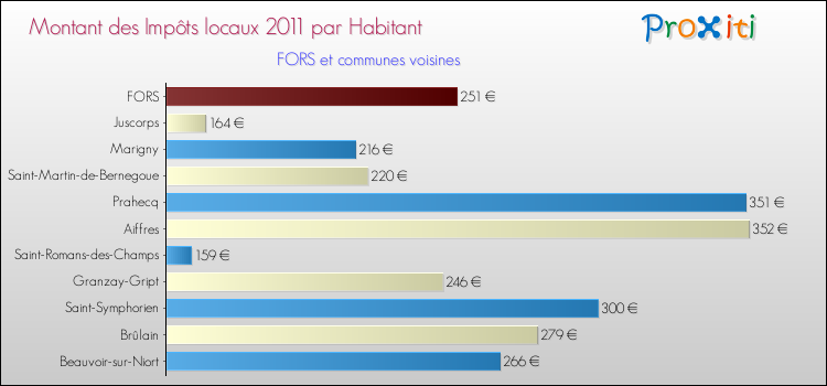 Montant des impôts locaux par Habitant pour FORS et les communes proches Comparaison des impôts locaux par habitant pour FORS et les communes voisines