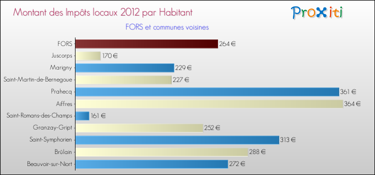 Montant des impôts locaux par Habitant pour FORS et les communes proches Comparaison des impôts locaux par habitant pour FORS et les communes voisines