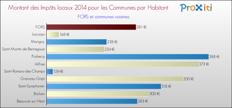Montant des impôts locaux par Habitant pour FORS et les communes proches en 2014 Comparaison des impôts locaux par habitant pour FORS et les communes voisines en 2014