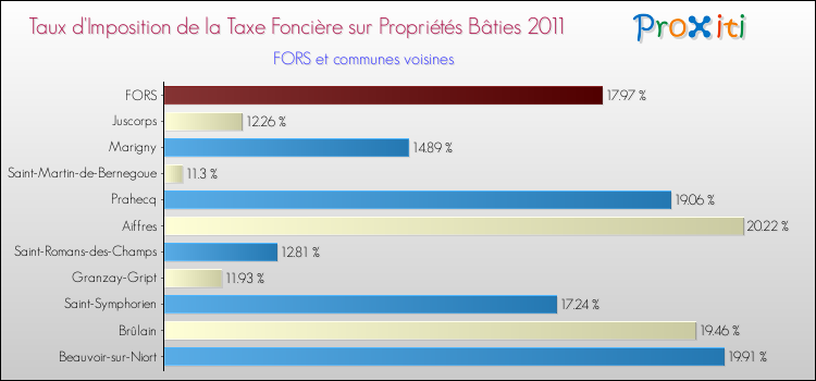 Taux d'imposition de la taxe foncière sur le bati 2011 pour FORS et les communes proches Comparaison des taux d'imposition de la taxe foncière sur le bati 2011 pour FORS et les communes voisines