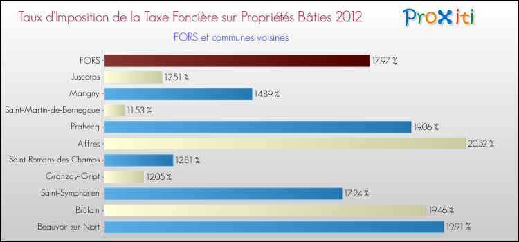 Taux d'imposition de la taxe foncière sur le bati 2012 pour FORS et les communes proches Comparaison des taux d'imposition de la taxe foncière sur le bati 2012 pour FORS et les communes voisines