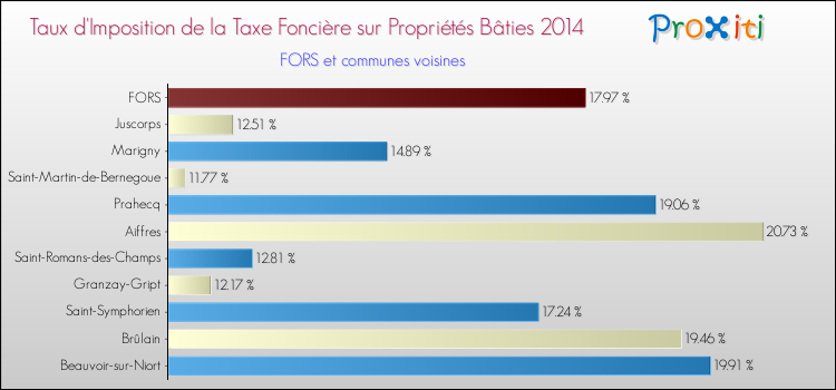Taux d'imposition de la taxe foncière sur le bati 2014 pour FORS et les communes proches Comparaison des taux d'imposition de la taxe foncière sur le bati 2014 pour FORS et les communes voisines