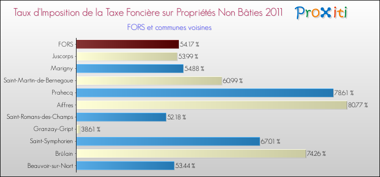 Taux d'imposition de la taxe foncière sur les immeubles et terrains non batis 2011 pour FORS et les communes proches Comparaison des taux d'imposition de la taxe foncière sur les immeubles et terrains non batis 2011 pour FORS et les communes voisines