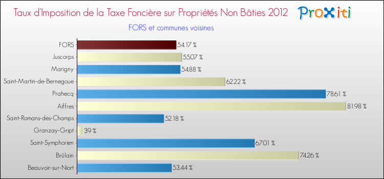 Taux d'imposition de la taxe foncière sur les immeubles et terrains non batis 2012 pour FORS et les communes proches Comparaison des taux d'imposition de la taxe foncière sur les immeubles et terrains non batis 2012 pour FORS et les communes voisines