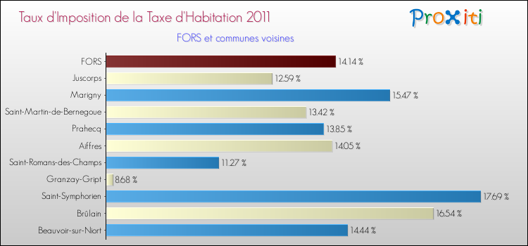 Taux d'imposition de la taxe d'habitation 2011 pour FORS et les communes proches Comparaison des taux d'imposition de la taxe d'habitation 2011 pour FORS et les communes voisines