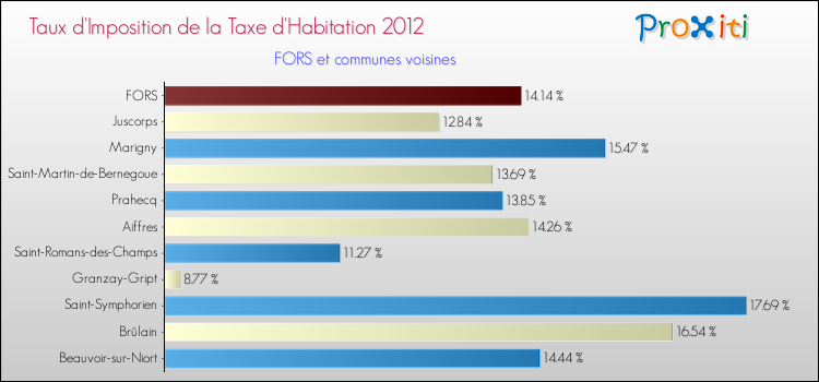 Taux d'imposition de la taxe d'habitation 2012 pour FORS et les communes proches Comparaison des taux d'imposition de la taxe d'habitation 2012 pour FORS et les communes voisines