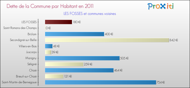 Dette par habitant de la commune en 2011 pour LES FOSSES et les communes proches Comparaison de la dette par habitant de la commune en 2011 pour LES FOSSES et les communes voisines
