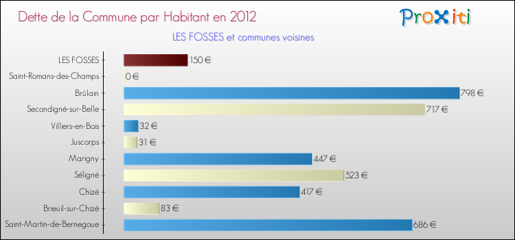Dette par habitant de la commune en 2012 pour LES FOSSES et les communes proches Comparaison de la dette par habitant de la commune en 2012 pour LES FOSSES et les communes voisines
