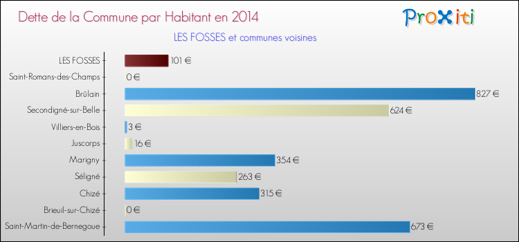 Dette par habitant de la commune en 2014 pour LES FOSSES et les communes proches Comparaison de la dette par habitant de la commune en 2014 pour LES FOSSES et les communes voisines