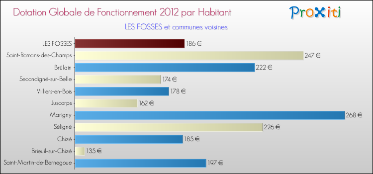 Montant des dotations globales de fonctionnement DGF par Habitant pour LES FOSSES et les communes proches Comparaison des des dotations globales de fonctionnement DGF par habitant pour LES FOSSES et les communes voisines