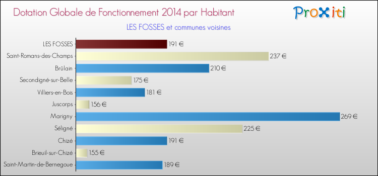 Montant des dotations globales de fonctionnement DGF par Habitant pour LES FOSSES et les communes proches en 2014. Comparaison des des dotations globales de fonctionnement DGF par habitant pour LES FOSSES et les communes voisines en 2014.