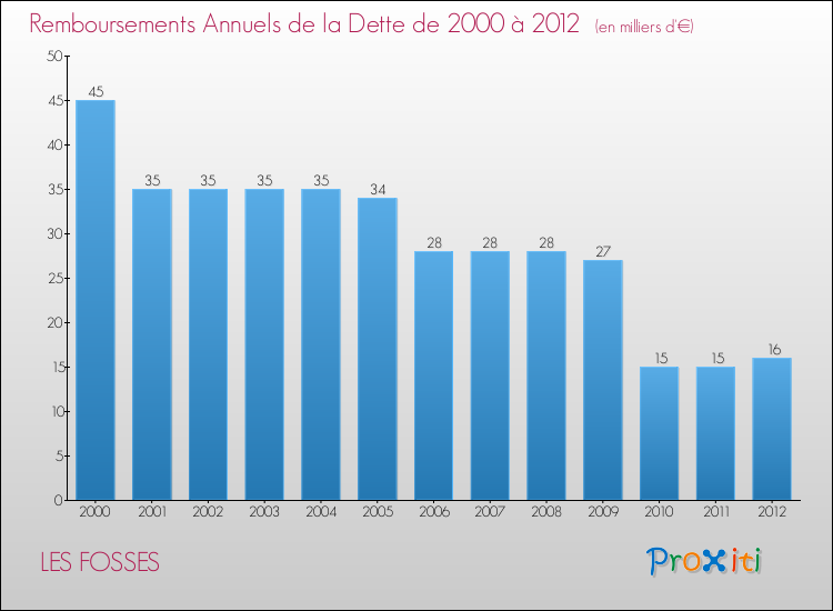 Evolution de l'annuité de la dette pour la commune de LES FOSSES de 2000 à 2012 Annuités de la dette pour LES FOSSES de 2000 à 2012