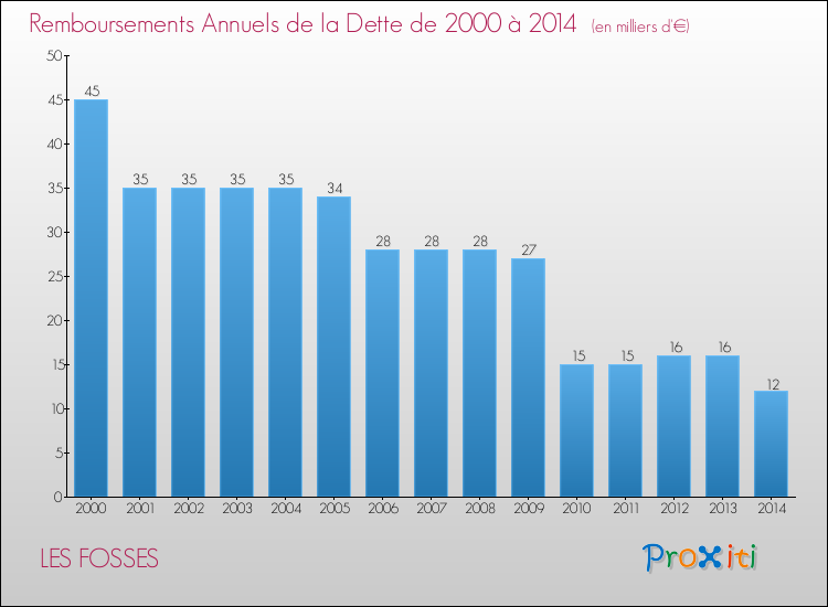Evolution de l'annuité de la dette pour la commune de LES FOSSES de 2000 à 2014 Annuités de la dette pour LES FOSSES de 2000 à 2014
