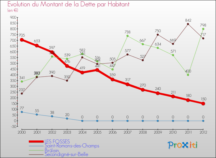 Evolution de la dette par habitant pour la commune de LES FOSSES et les communes proches de 2000 à 2012 Comparaison de la dette par habitant pour LES FOSSES et les communes voisines de 2000 à 2012