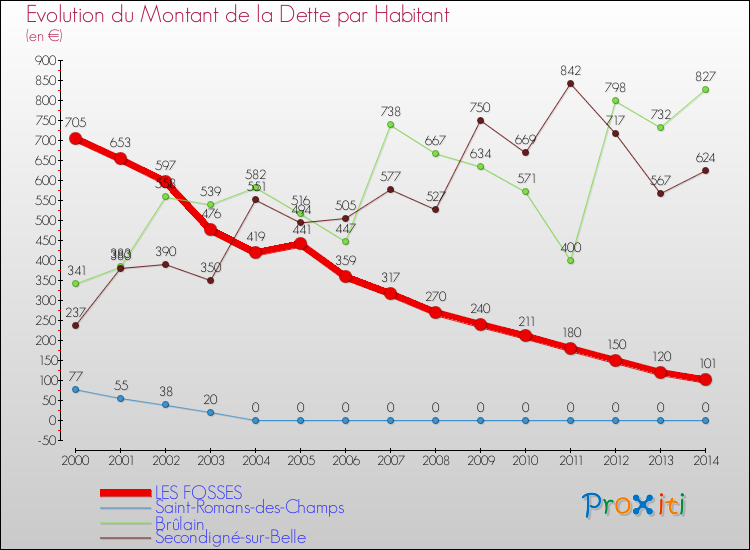 Evolution de la dette par habitant pour la commune de LES FOSSES et les communes proches de 2000 à 2014 Comparaison de la dette par habitant pour LES FOSSES et les communes voisines de 2000 à 2014