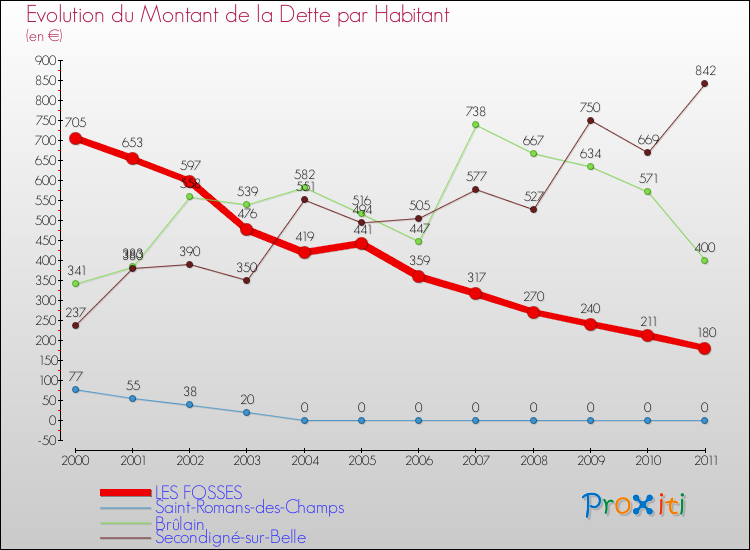 Evolution de la dette par habitant pour la commune de LES FOSSES et les communes proches Comparaison de la dette par habitant pour LES FOSSES et les communes voisines