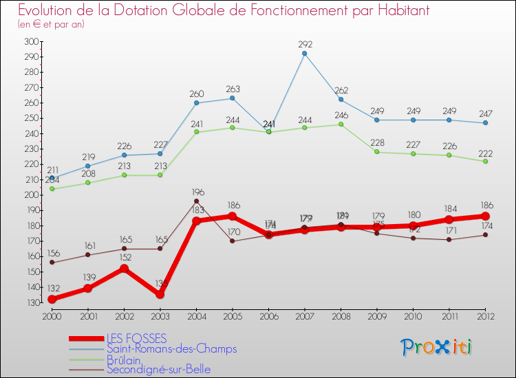 Evolution et montant de la dotation globale de fonctionnement par Habitant pour LES FOSSES et les communes proches Comparaison des dotations globales de fonctionnement par habitant pour LES FOSSES et les communes voisines