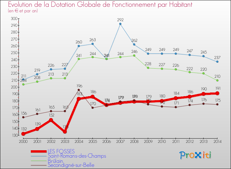 Evolution et montant de la dotation globale de fonctionnement par Habitant pour LES FOSSES et les communes proches de 2000 à 2014. Comparaison des dotations globales de fonctionnement par habitant pour LES FOSSES et les communes voisines de 2000 à 2014.