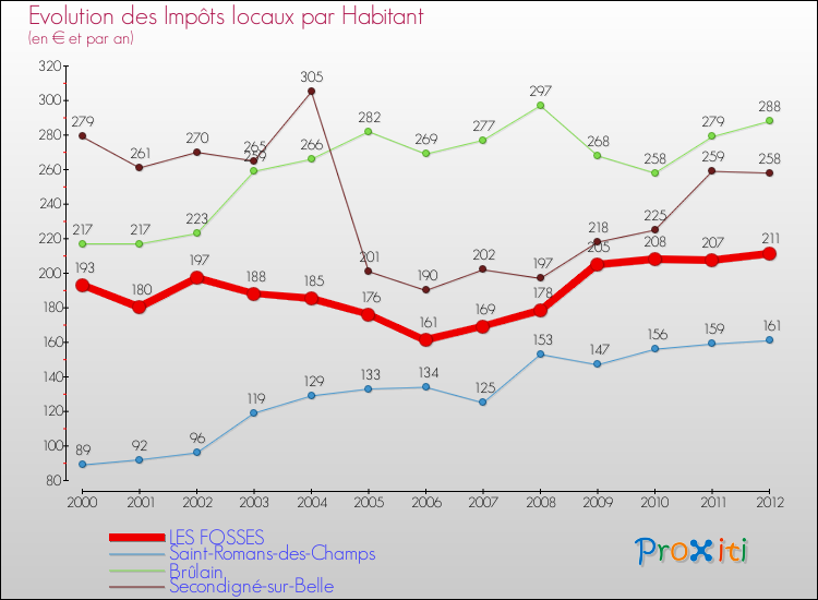 Evolution et montant des impôts locaux par Habitant pour LES FOSSES et les communes proches Comparaison des impôts locaux par habitant pour LES FOSSES et les communes voisines