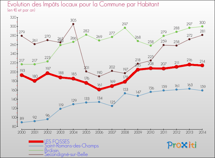 Evolution et montant des impôts locaux par Habitant pour LES FOSSES et les communes proches de 2000 à 2014 Comparaison des impôts locaux par habitant pour LES FOSSES et les communes voisines de 2000 à 2014