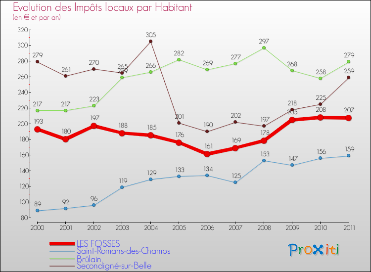 Evolution et montant des impôts locaux par Habitant pour LES FOSSES et les communes proches Comparaison des impôts locaux par habitant pour LES FOSSES et les communes voisines