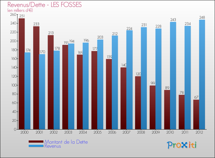 Evolution comparée de la dette et des revenus pour la commune de LES FOSSES de 2000 à 2012 Comparaison de la dette et des revenus pour LES FOSSES de 2000 à 2012